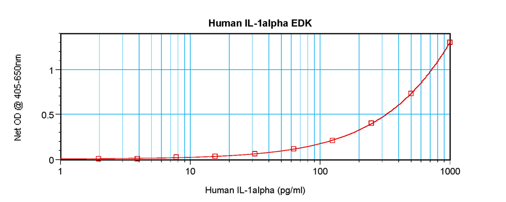 Human IL-1alpha Standard ELISA Kit graph